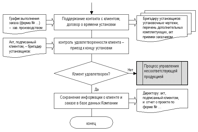 Инструкция кладовщика оптового склада